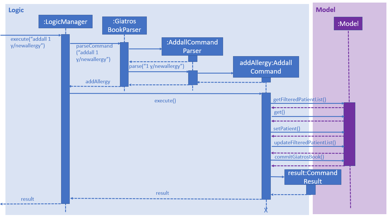 AddAllergySequenceDiagram