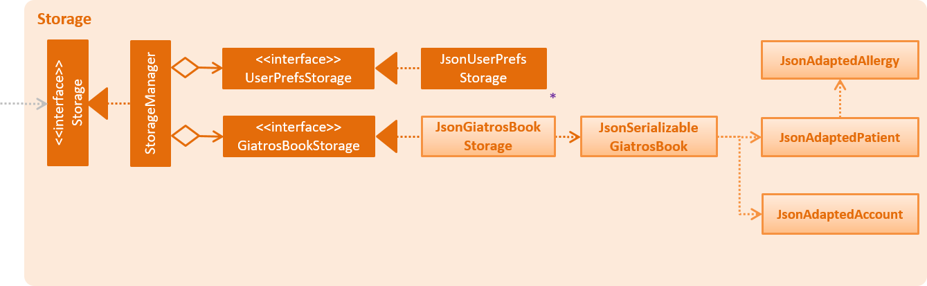 StorageClassDiagram