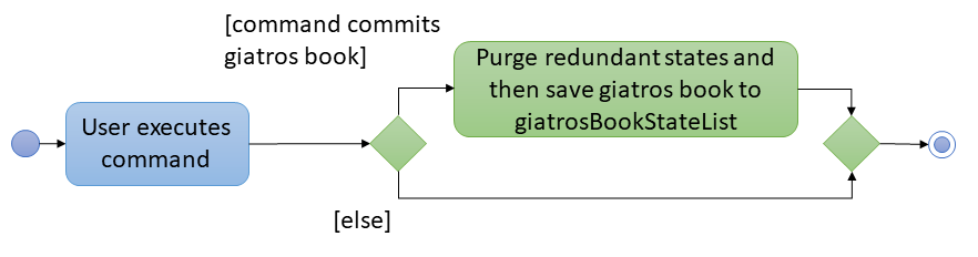 UndoRedoActivityDiagram