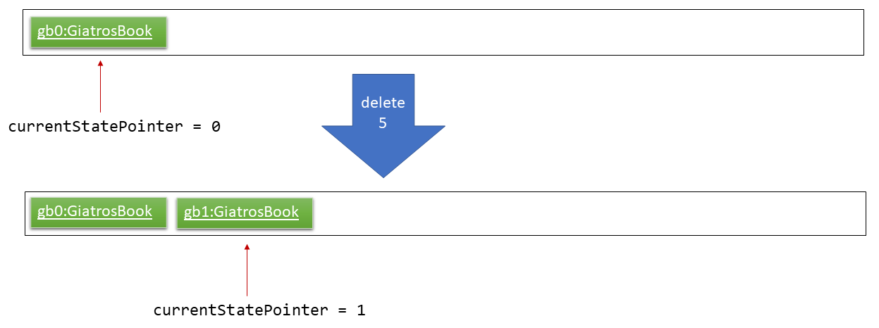 UndoRedoNewCommand1StateListDiagram