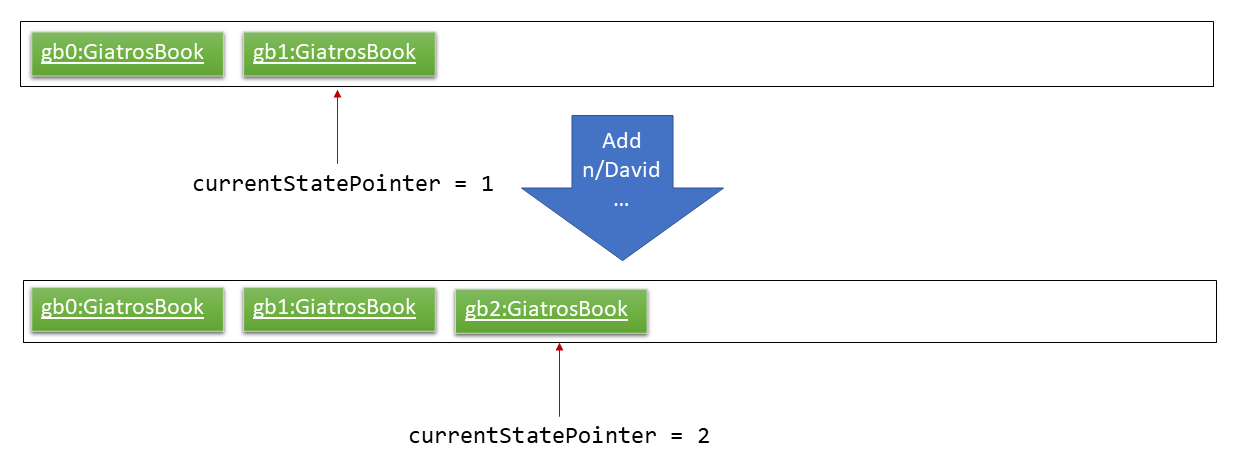 UndoRedoNewCommand2StateListDiagram