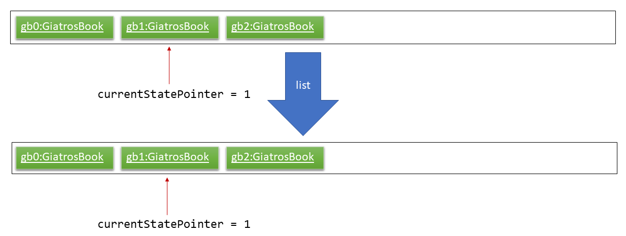 UndoRedoNewCommand3StateListDiagram