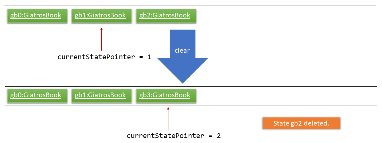 UndoRedoNewCommand4StateListDiagram